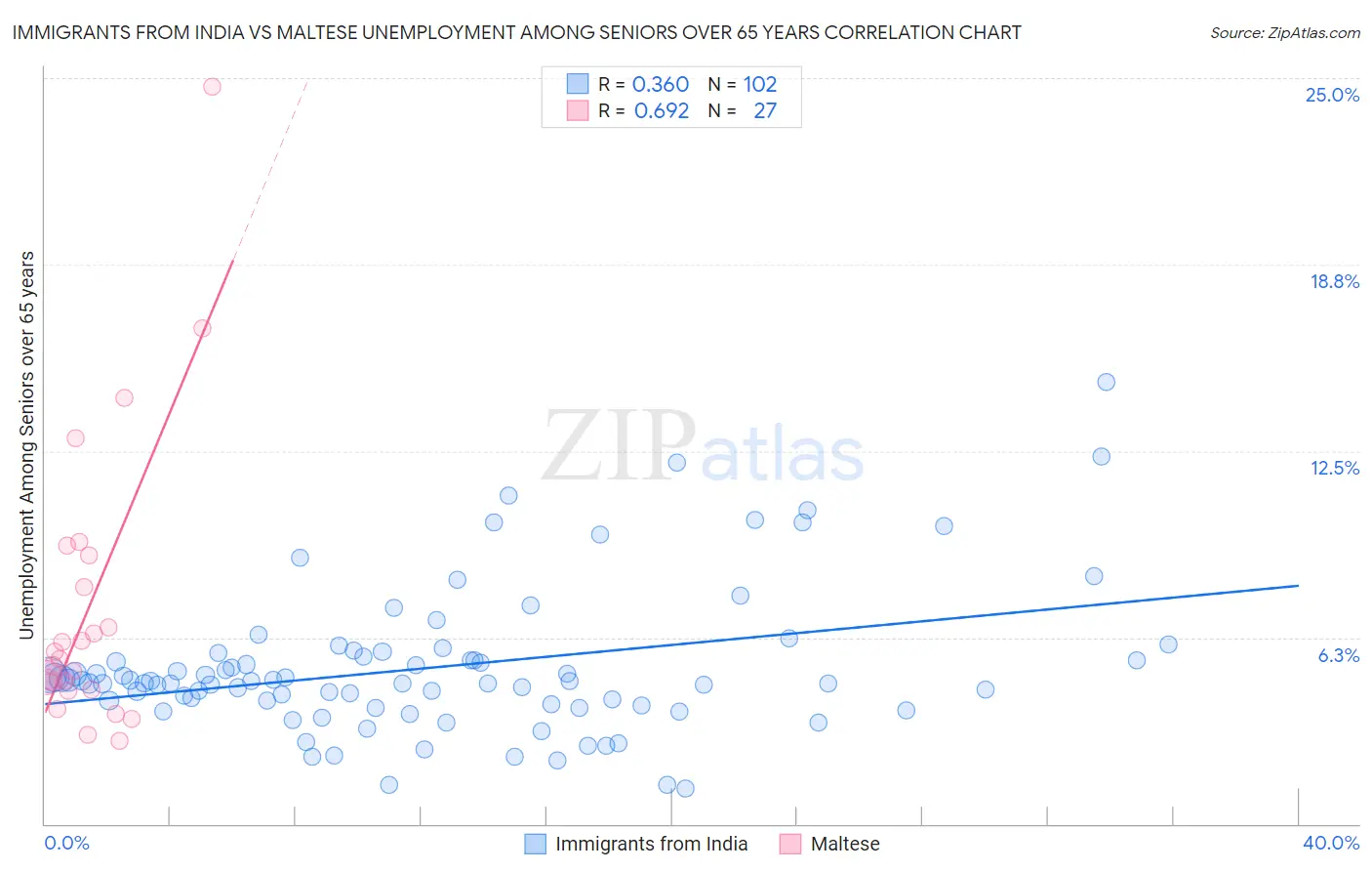 Immigrants from India vs Maltese Unemployment Among Seniors over 65 years