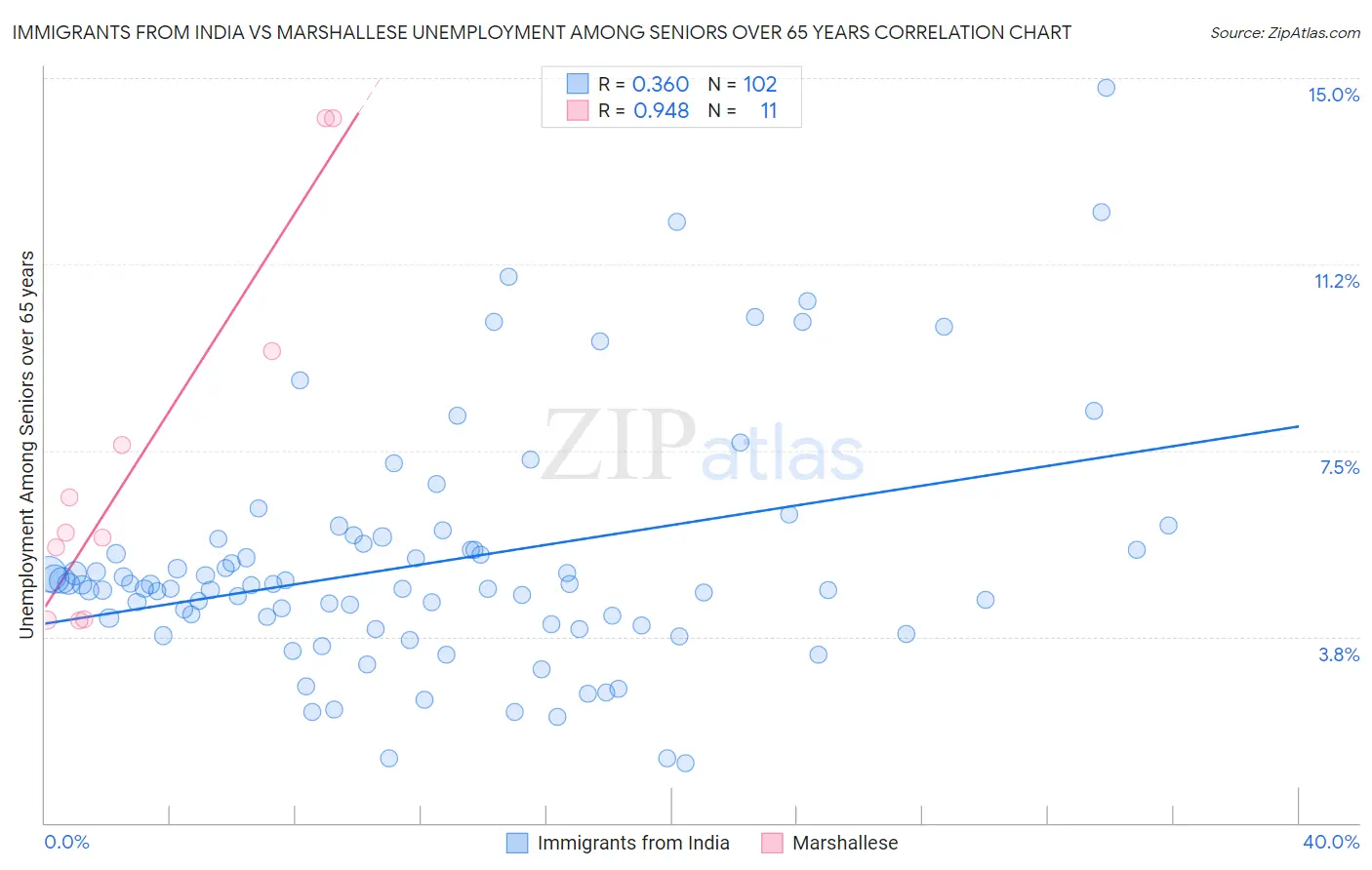 Immigrants from India vs Marshallese Unemployment Among Seniors over 65 years