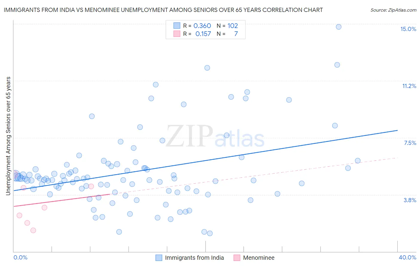 Immigrants from India vs Menominee Unemployment Among Seniors over 65 years