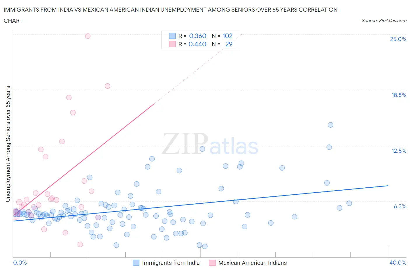 Immigrants from India vs Mexican American Indian Unemployment Among Seniors over 65 years