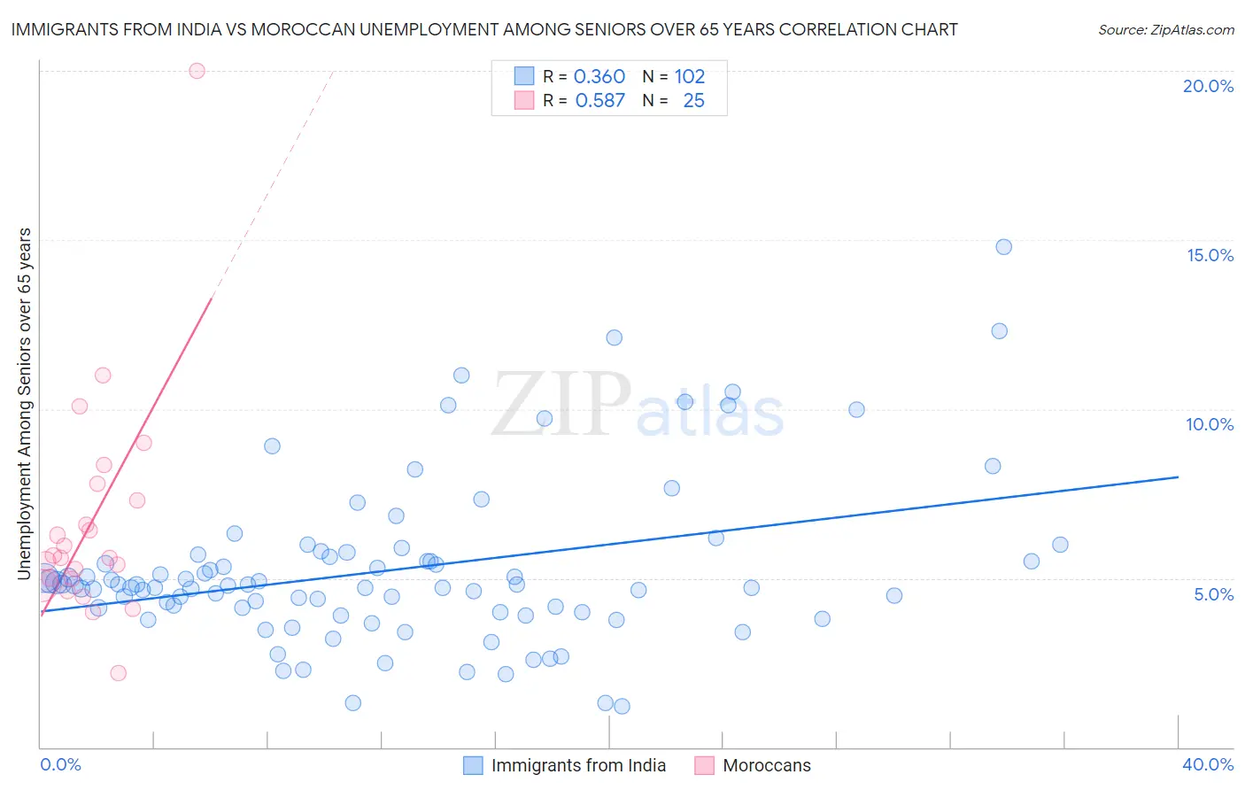 Immigrants from India vs Moroccan Unemployment Among Seniors over 65 years