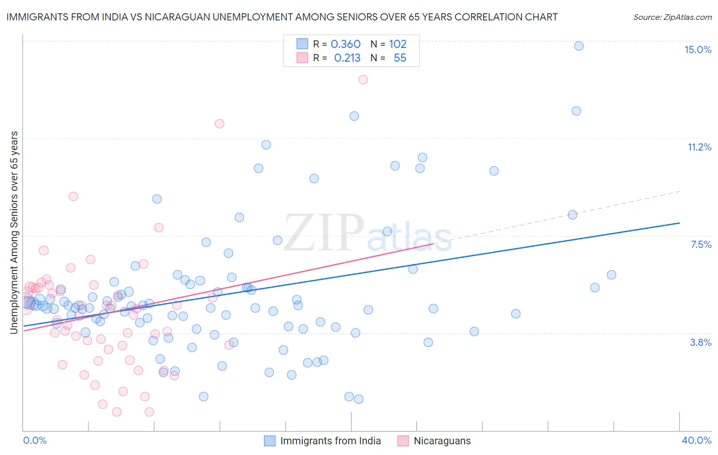 Immigrants from India vs Nicaraguan Unemployment Among Seniors over 65 years