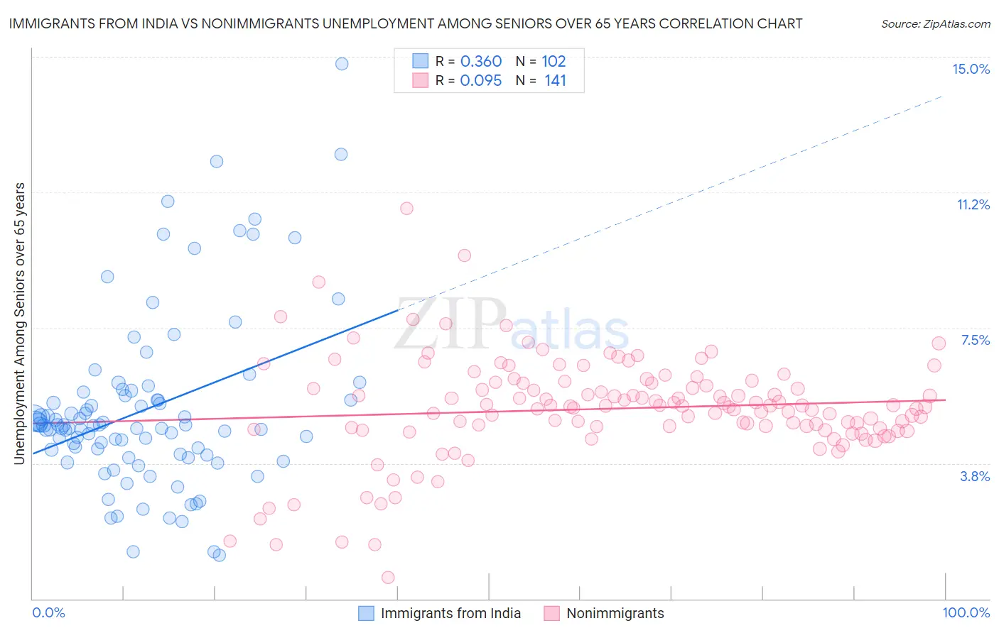 Immigrants from India vs Nonimmigrants Unemployment Among Seniors over 65 years