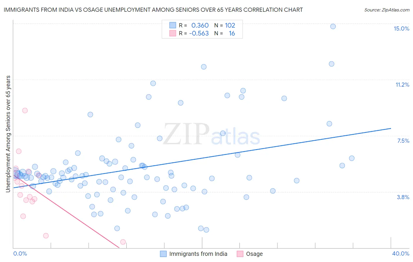 Immigrants from India vs Osage Unemployment Among Seniors over 65 years