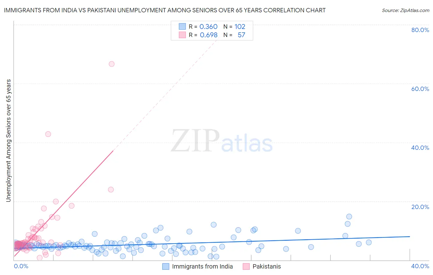 Immigrants from India vs Pakistani Unemployment Among Seniors over 65 years