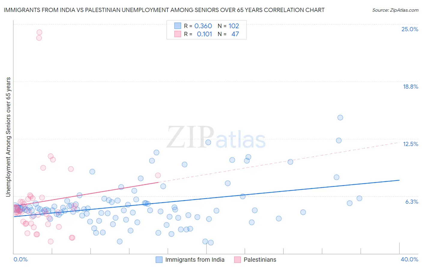 Immigrants from India vs Palestinian Unemployment Among Seniors over 65 years