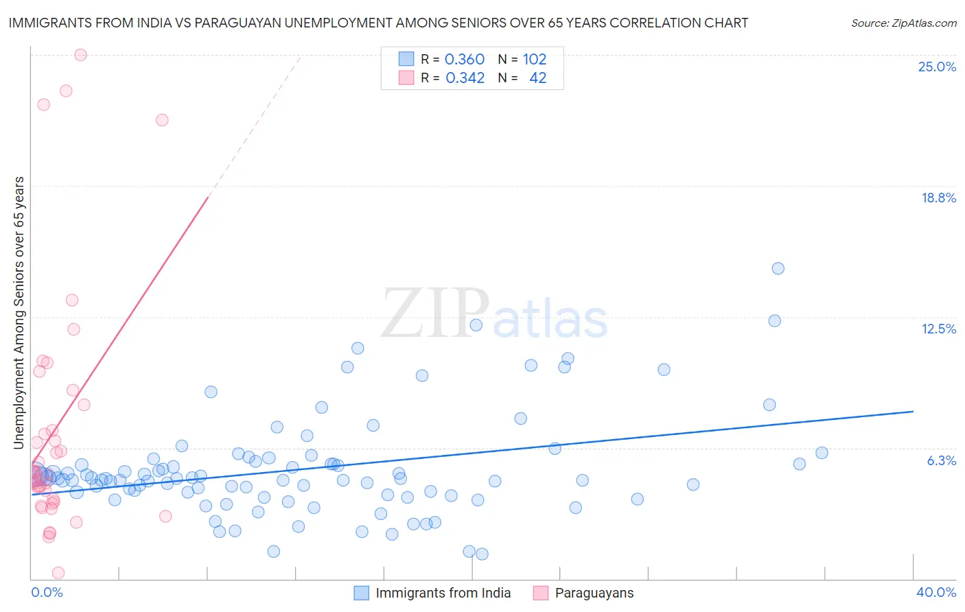 Immigrants from India vs Paraguayan Unemployment Among Seniors over 65 years