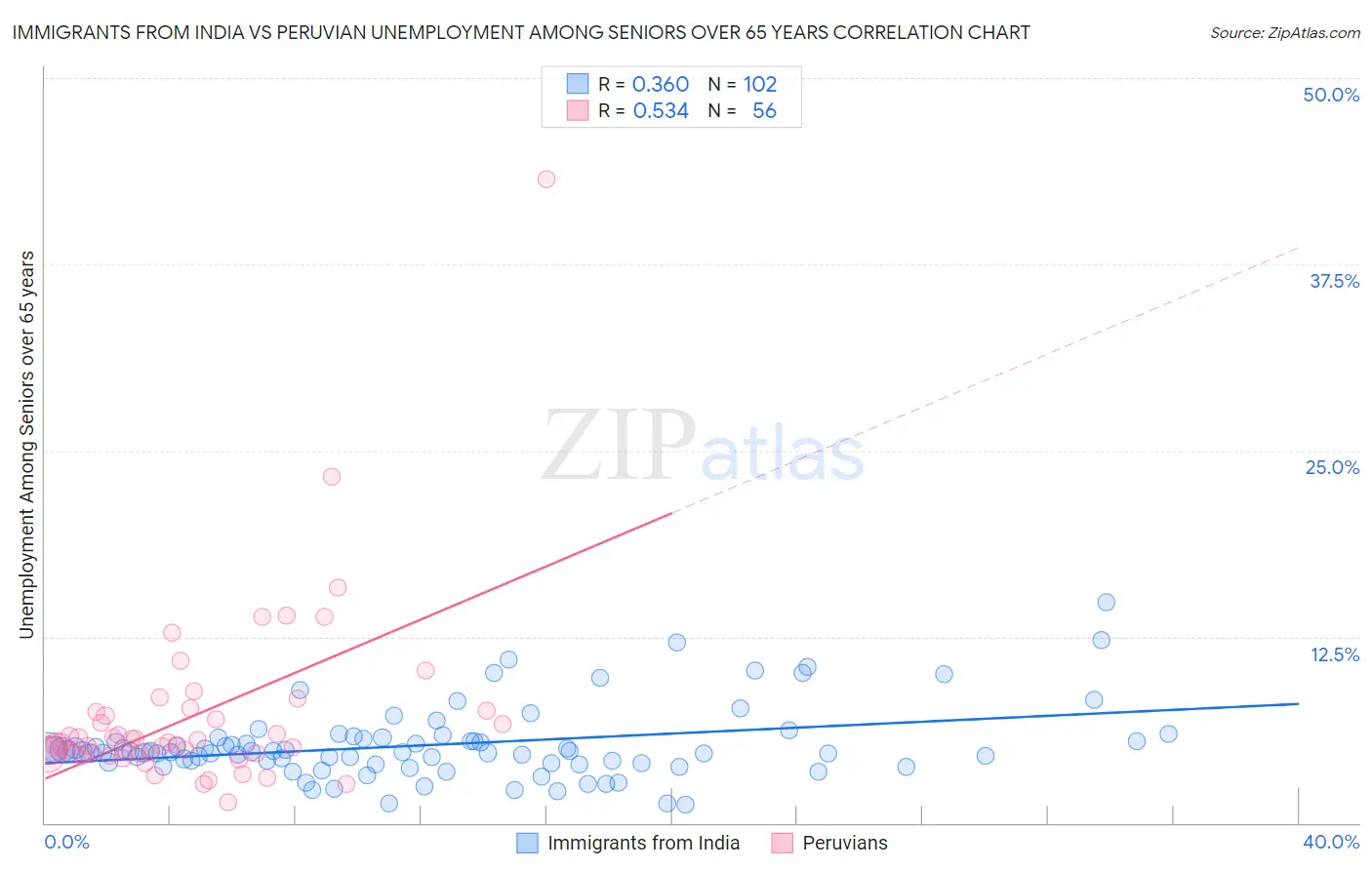 Immigrants from India vs Peruvian Unemployment Among Seniors over 65 years