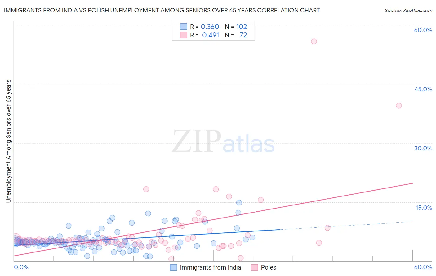 Immigrants from India vs Polish Unemployment Among Seniors over 65 years