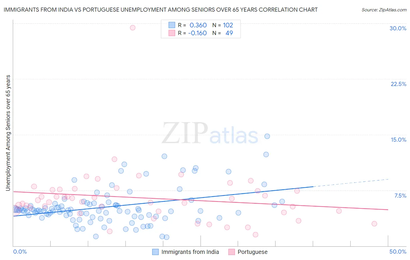 Immigrants from India vs Portuguese Unemployment Among Seniors over 65 years