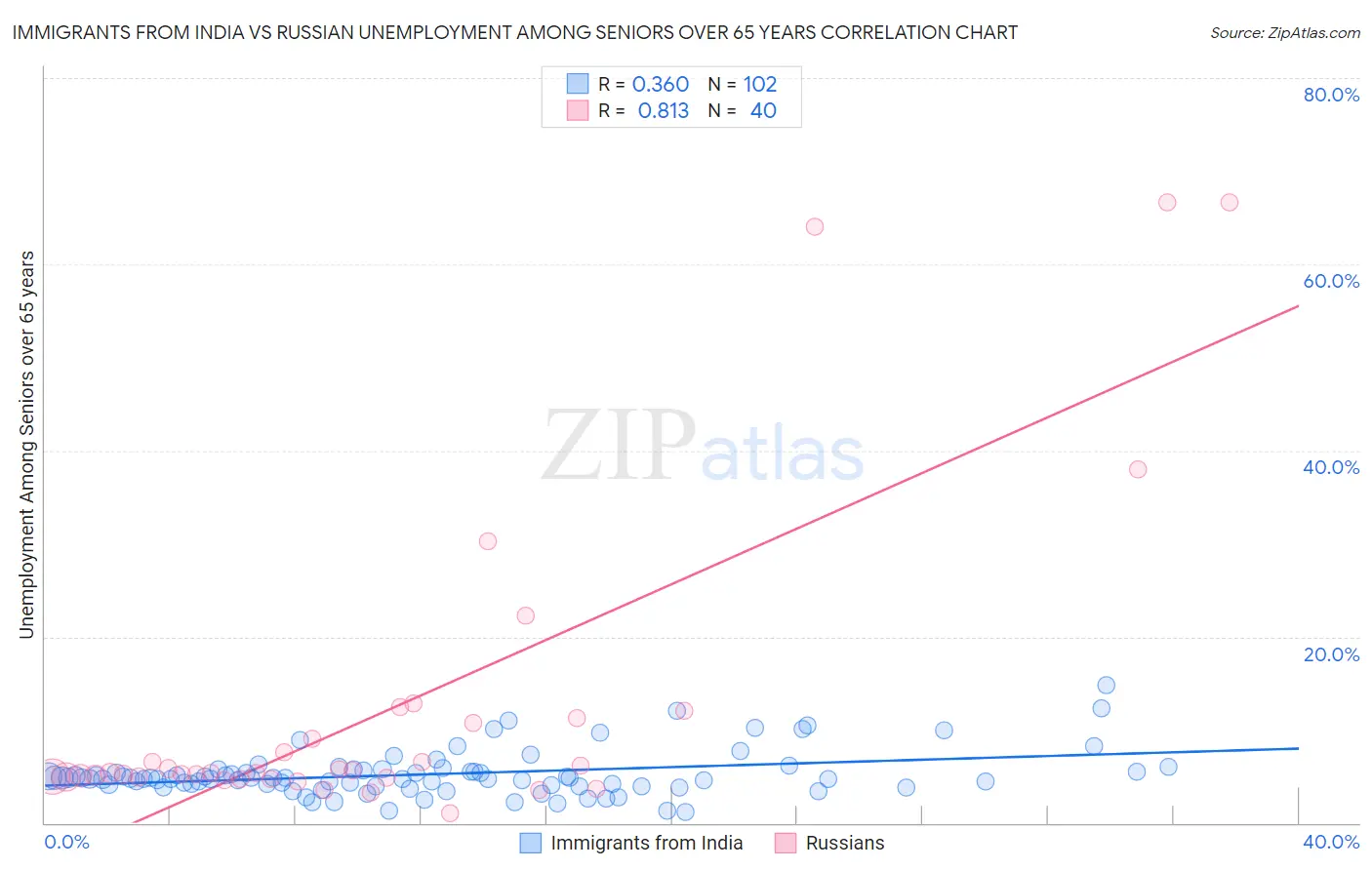Immigrants from India vs Russian Unemployment Among Seniors over 65 years