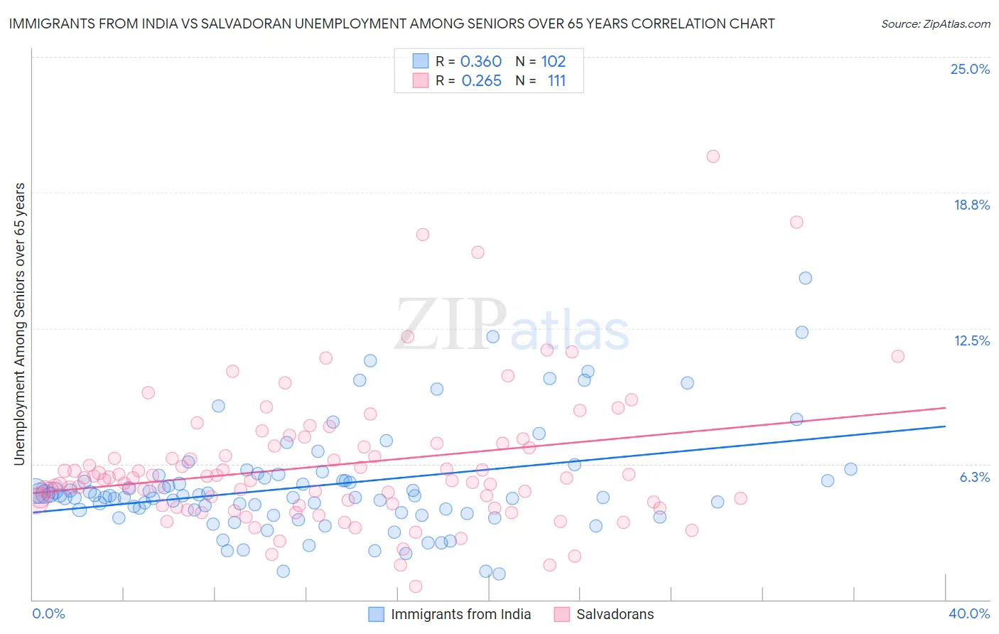 Immigrants from India vs Salvadoran Unemployment Among Seniors over 65 years
