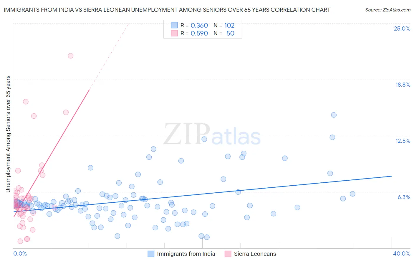 Immigrants from India vs Sierra Leonean Unemployment Among Seniors over 65 years