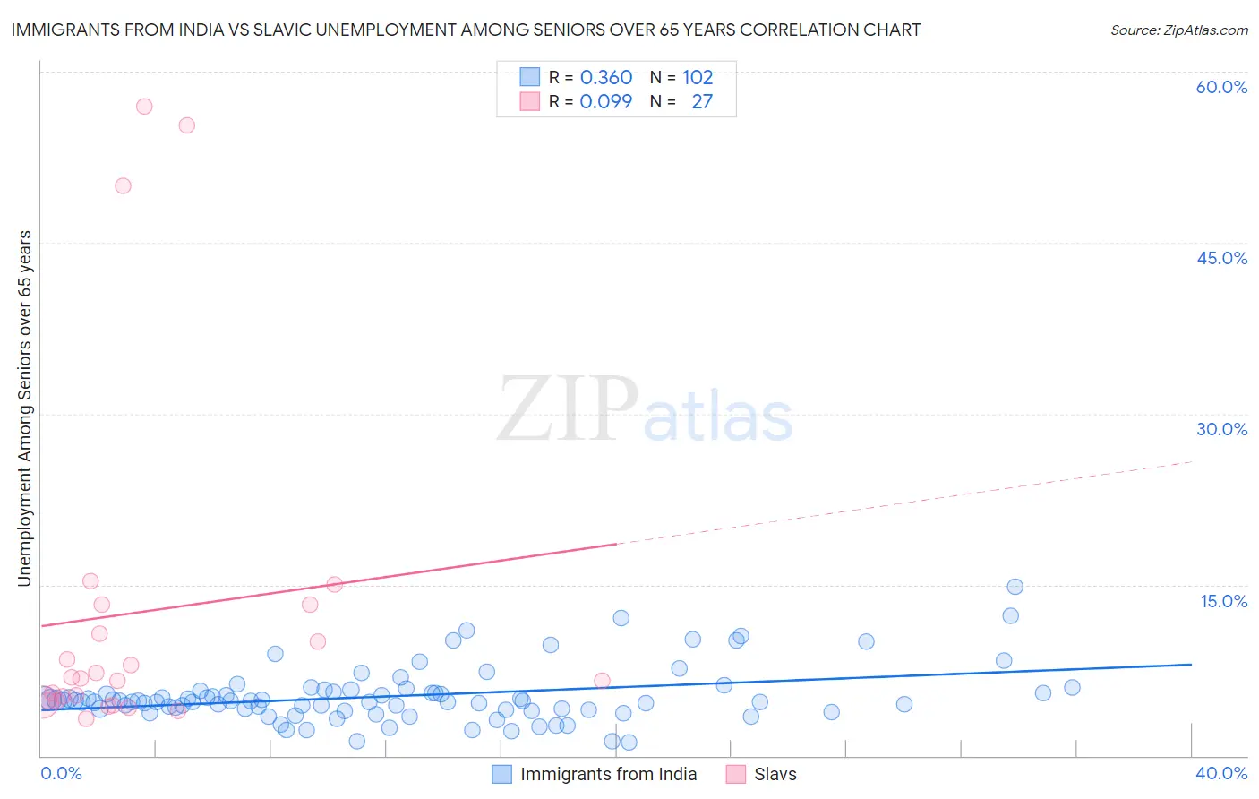 Immigrants from India vs Slavic Unemployment Among Seniors over 65 years