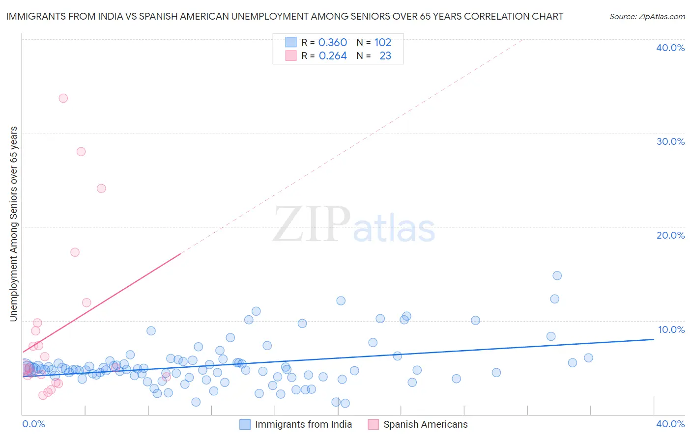 Immigrants from India vs Spanish American Unemployment Among Seniors over 65 years