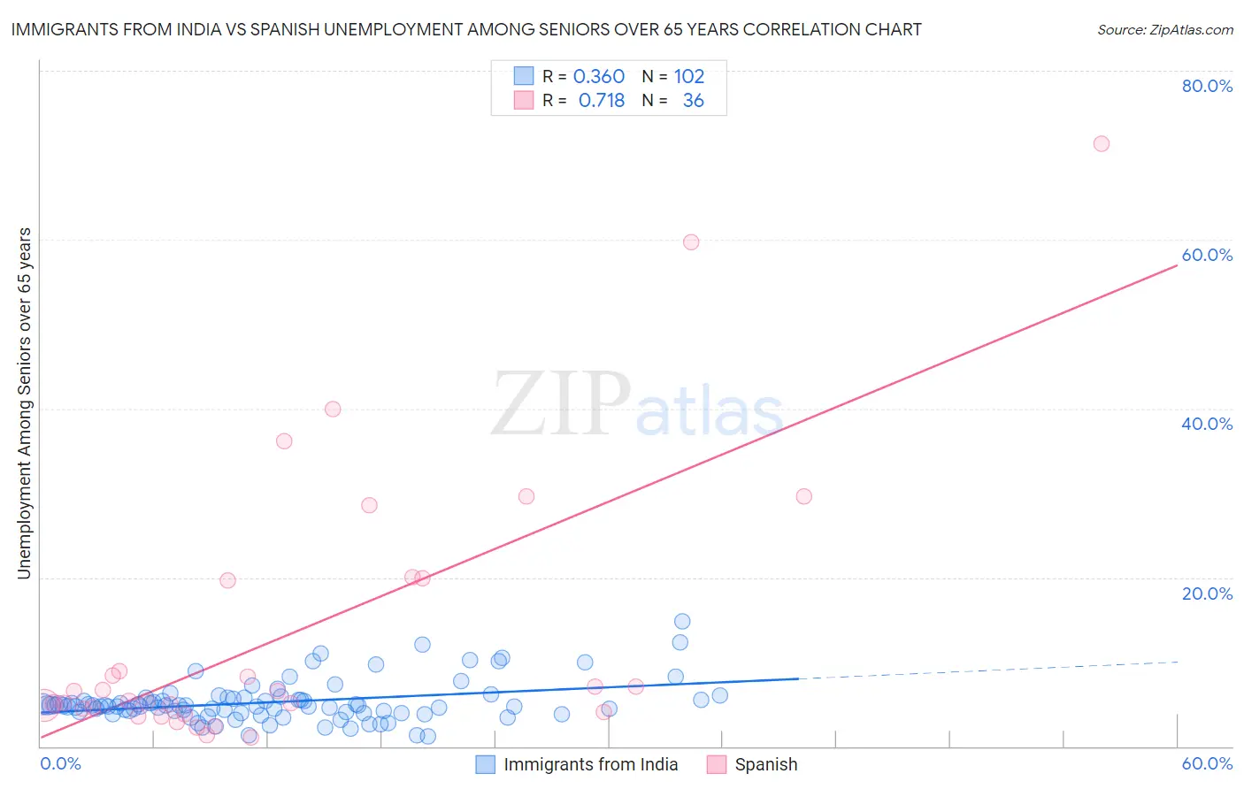 Immigrants from India vs Spanish Unemployment Among Seniors over 65 years