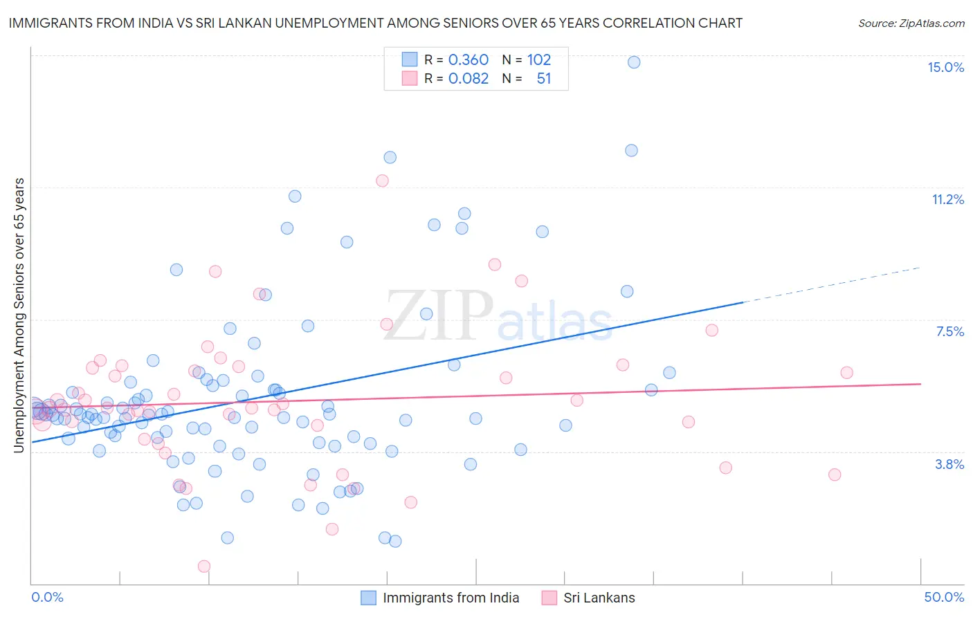 Immigrants from India vs Sri Lankan Unemployment Among Seniors over 65 years