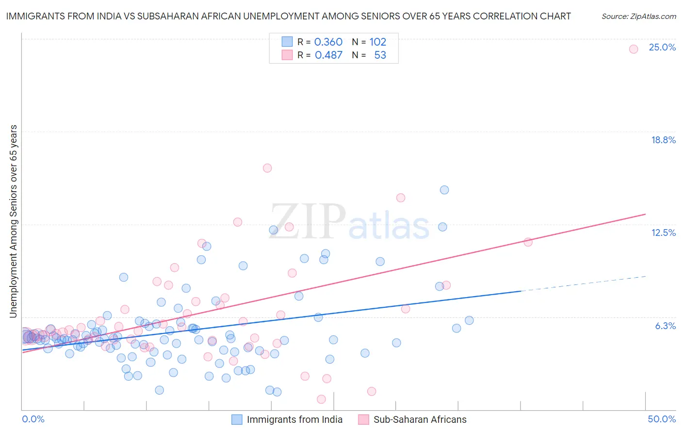 Immigrants from India vs Subsaharan African Unemployment Among Seniors over 65 years