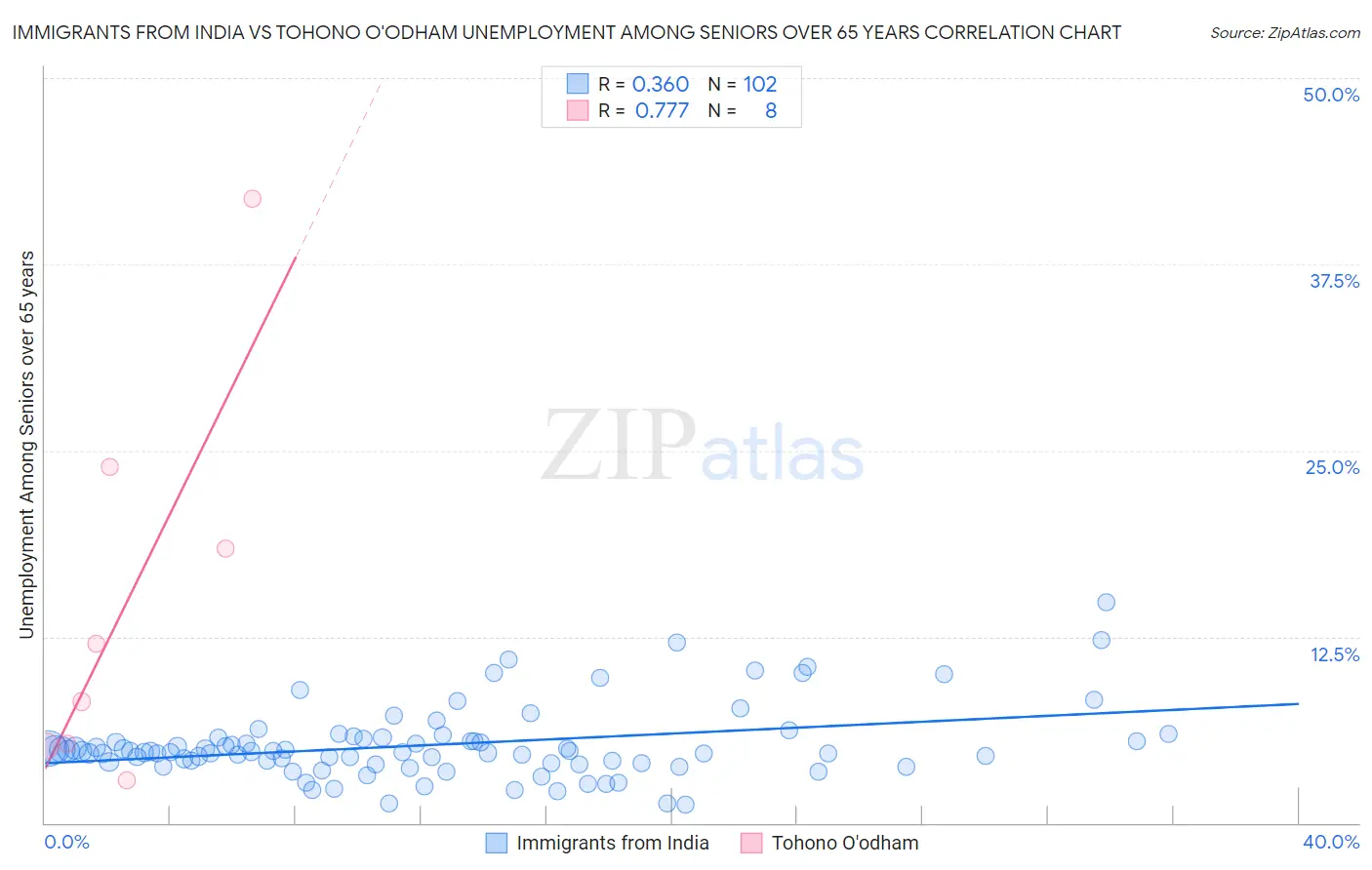Immigrants from India vs Tohono O'odham Unemployment Among Seniors over 65 years