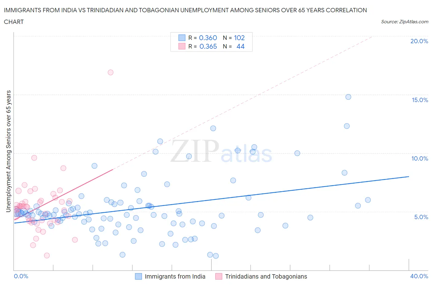 Immigrants from India vs Trinidadian and Tobagonian Unemployment Among Seniors over 65 years