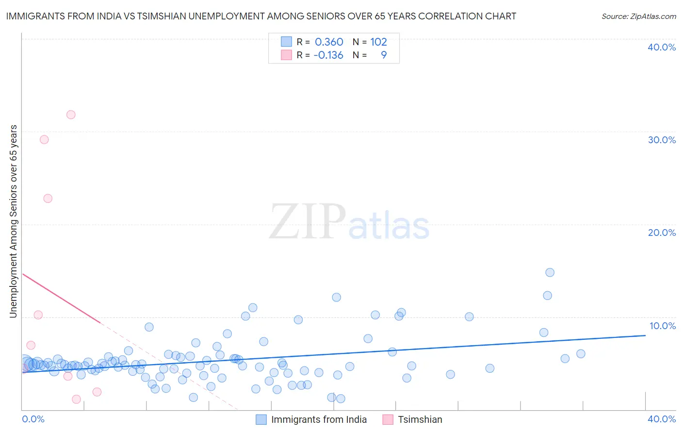 Immigrants from India vs Tsimshian Unemployment Among Seniors over 65 years