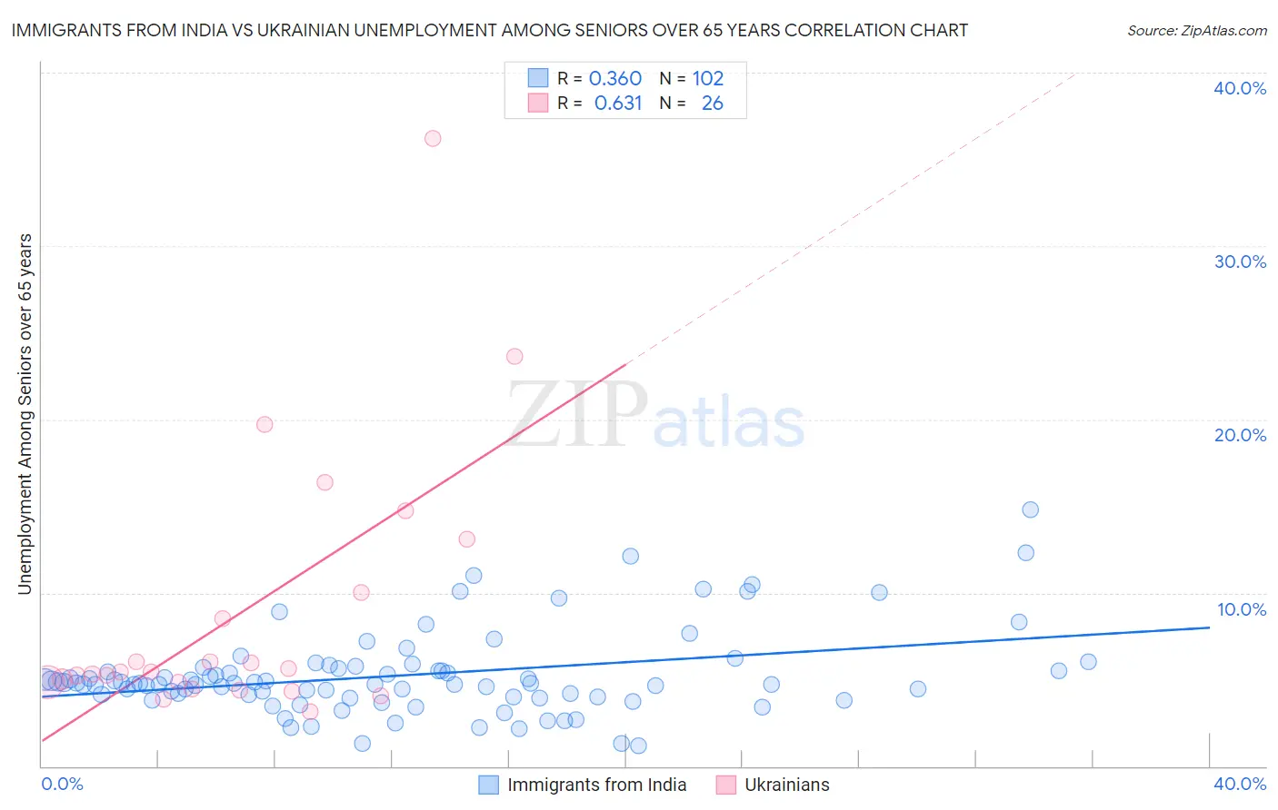 Immigrants from India vs Ukrainian Unemployment Among Seniors over 65 years