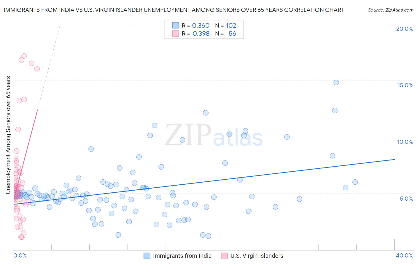 Immigrants from India vs U.S. Virgin Islander Unemployment Among Seniors over 65 years