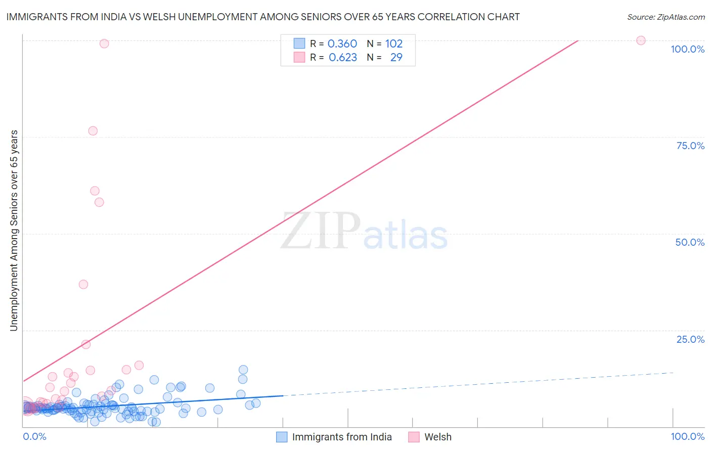 Immigrants from India vs Welsh Unemployment Among Seniors over 65 years