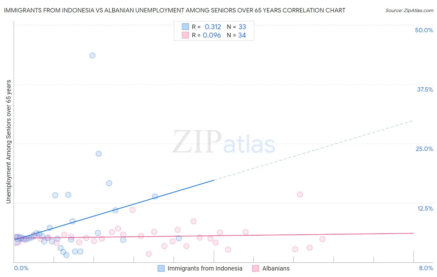 Immigrants from Indonesia vs Albanian Unemployment Among Seniors over 65 years