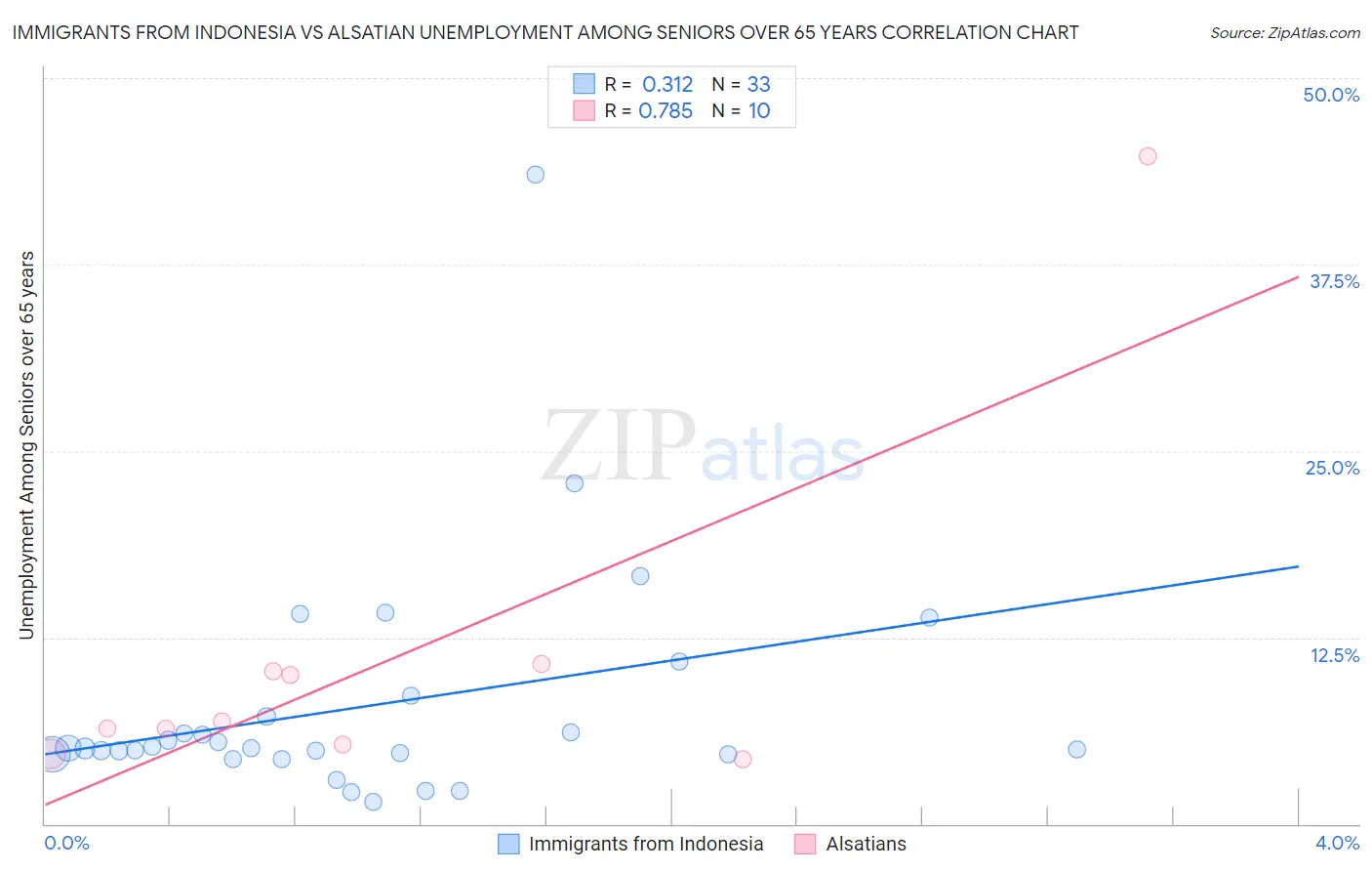 Immigrants from Indonesia vs Alsatian Unemployment Among Seniors over 65 years