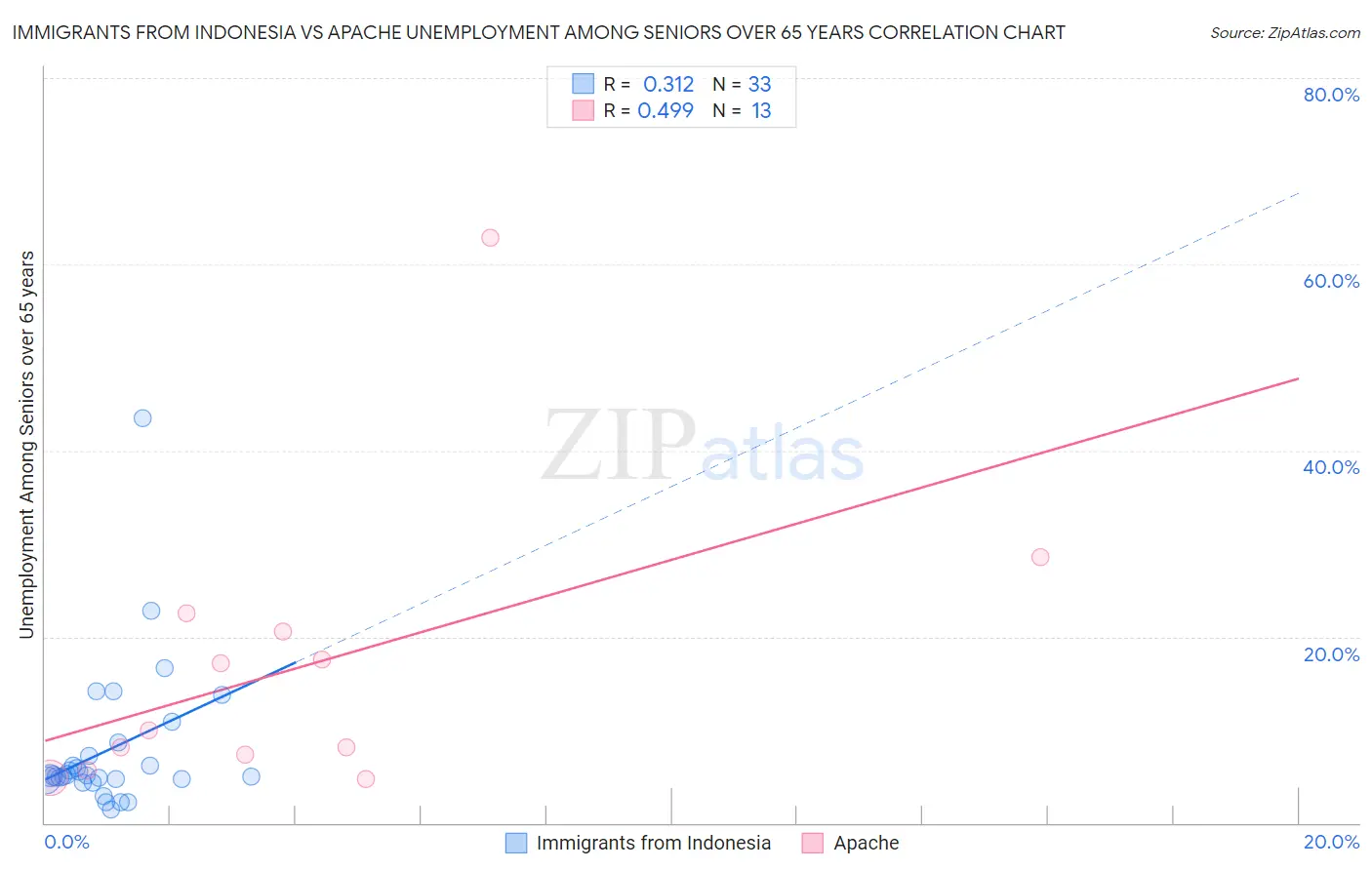 Immigrants from Indonesia vs Apache Unemployment Among Seniors over 65 years