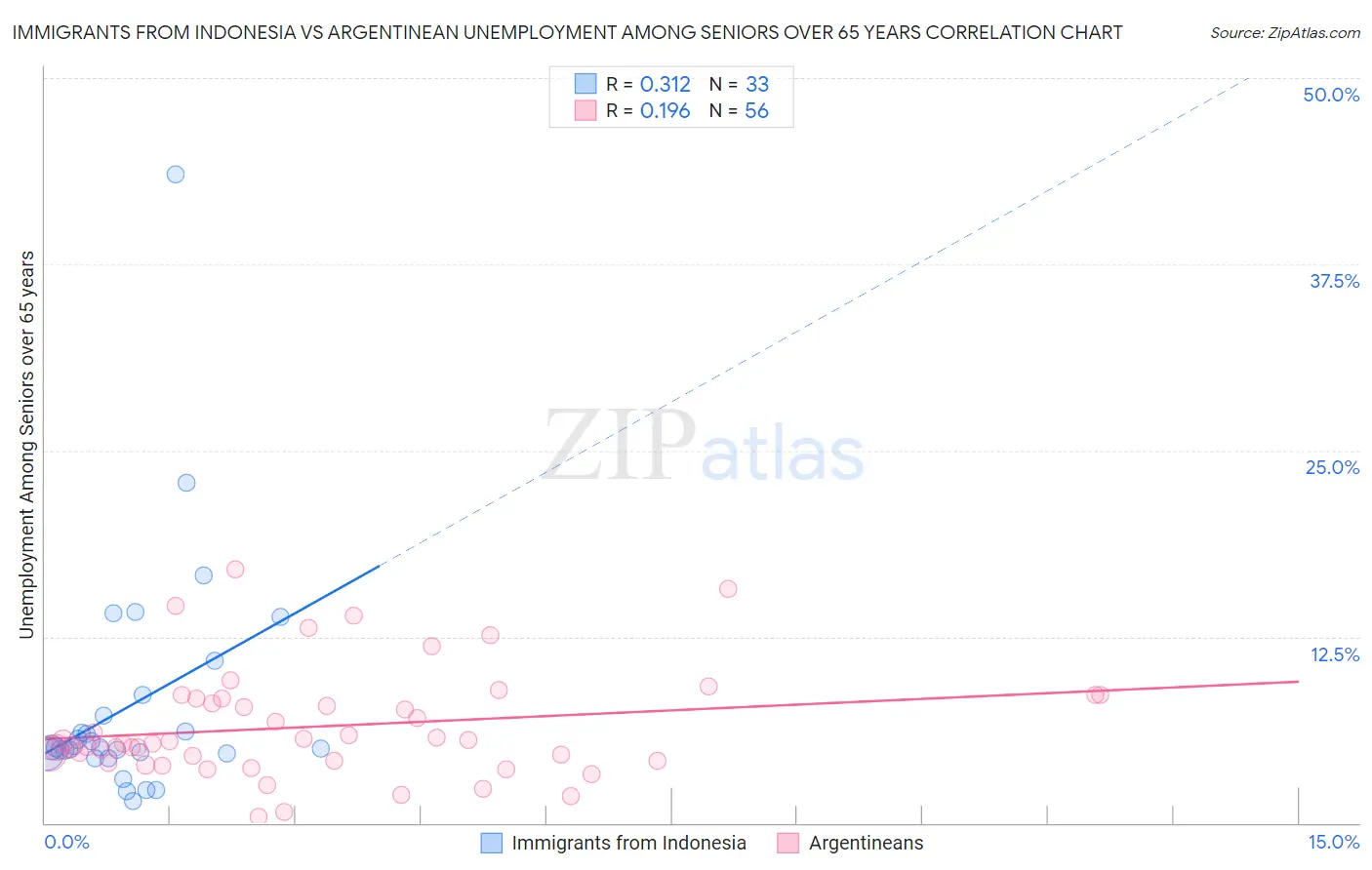 Immigrants from Indonesia vs Argentinean Unemployment Among Seniors over 65 years
