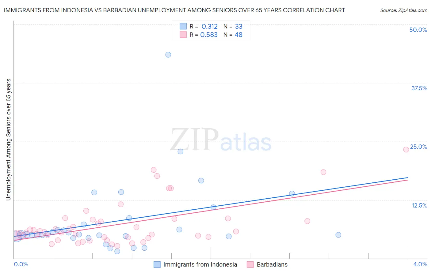 Immigrants from Indonesia vs Barbadian Unemployment Among Seniors over 65 years