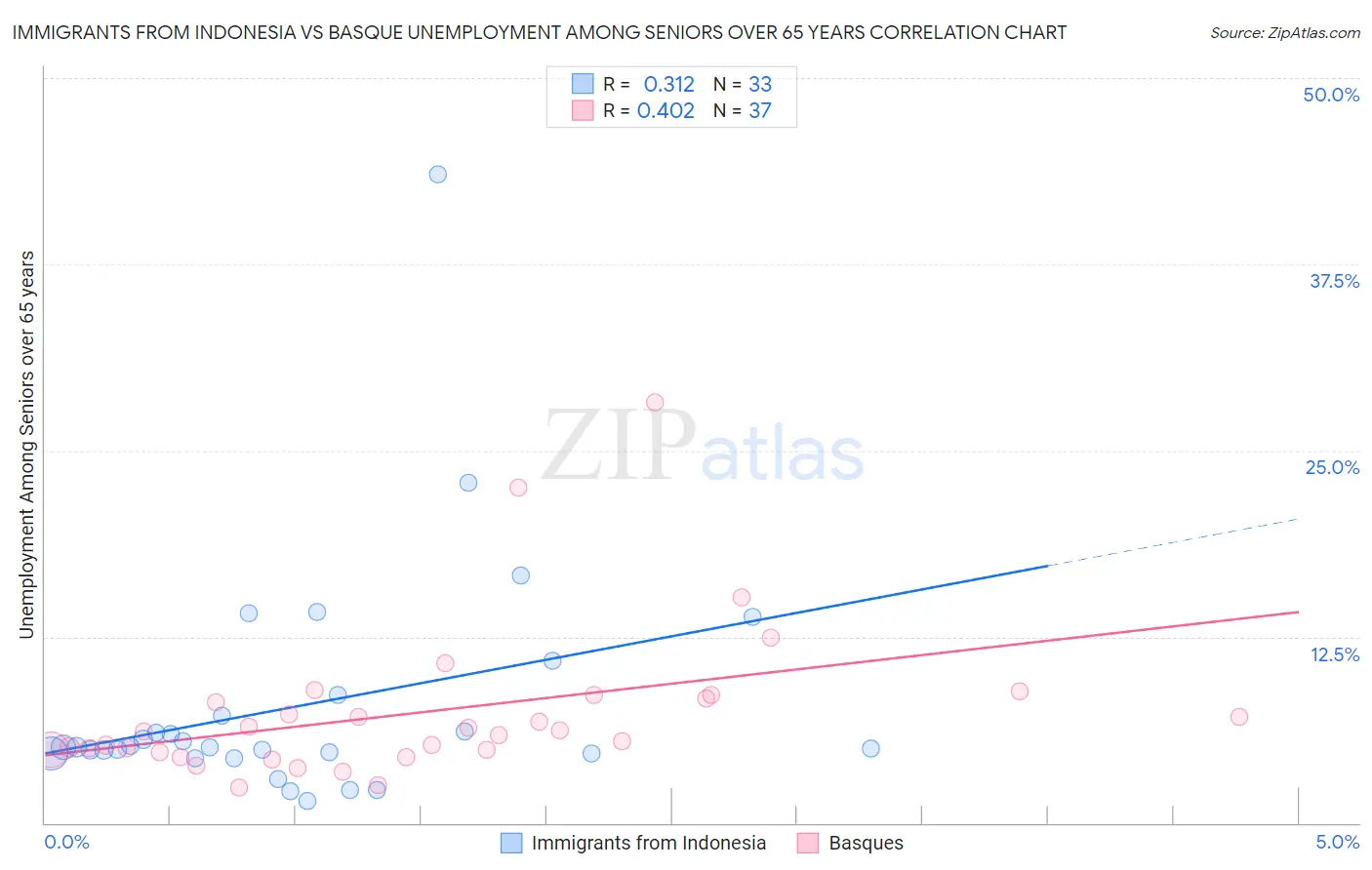 Immigrants from Indonesia vs Basque Unemployment Among Seniors over 65 years