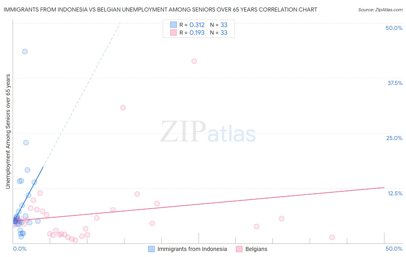 Immigrants from Indonesia vs Belgian Unemployment Among Seniors over 65 years