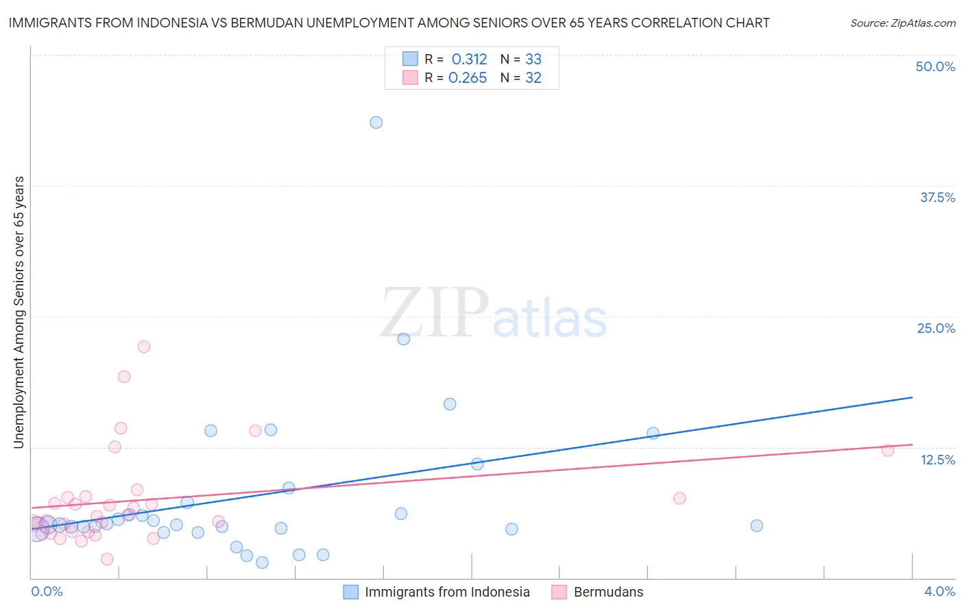 Immigrants from Indonesia vs Bermudan Unemployment Among Seniors over 65 years