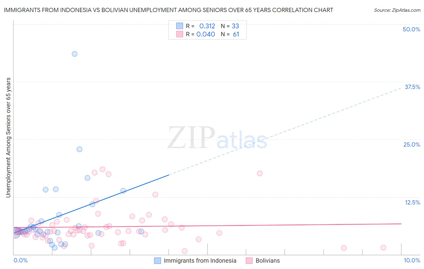 Immigrants from Indonesia vs Bolivian Unemployment Among Seniors over 65 years