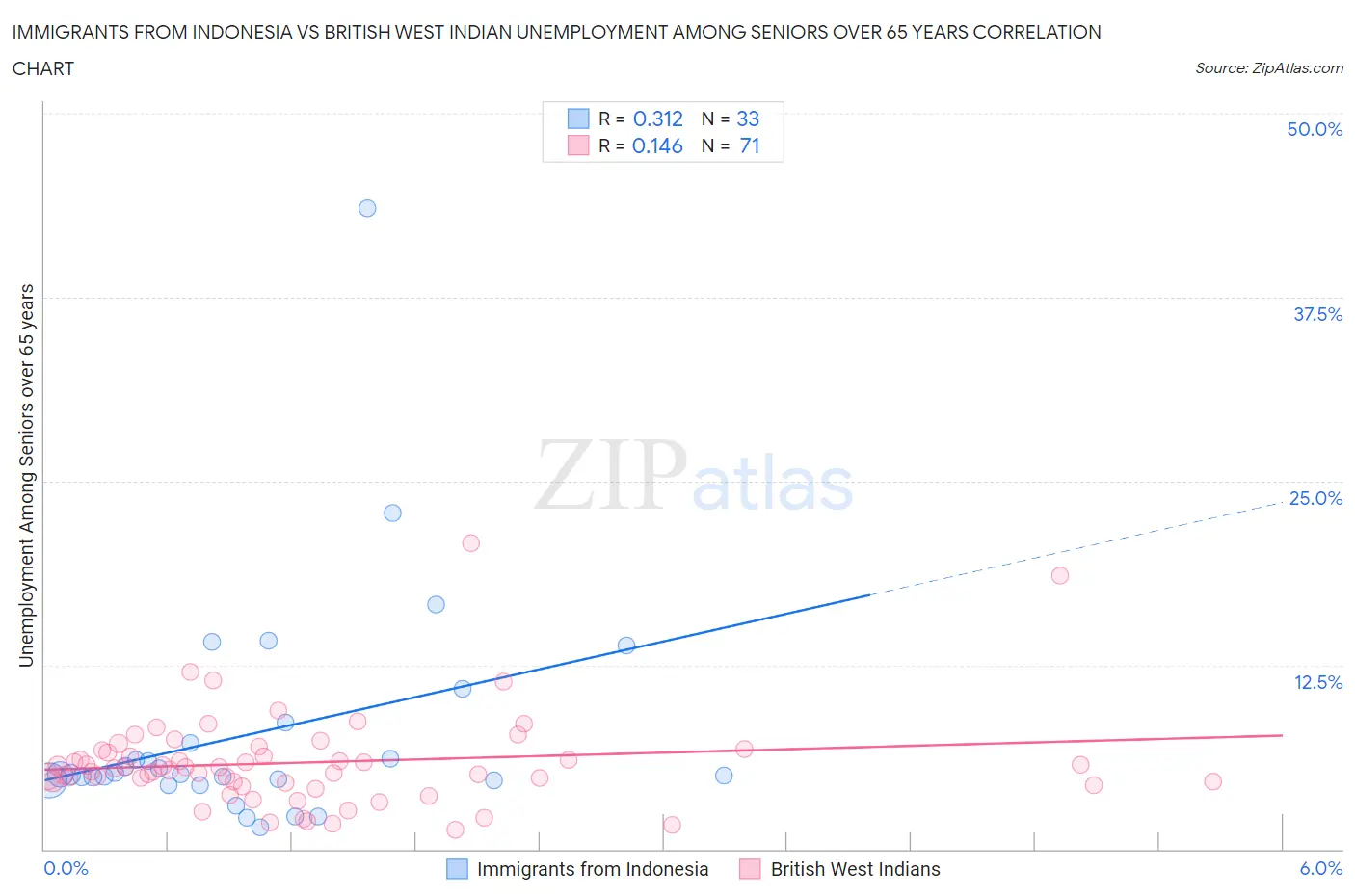 Immigrants from Indonesia vs British West Indian Unemployment Among Seniors over 65 years