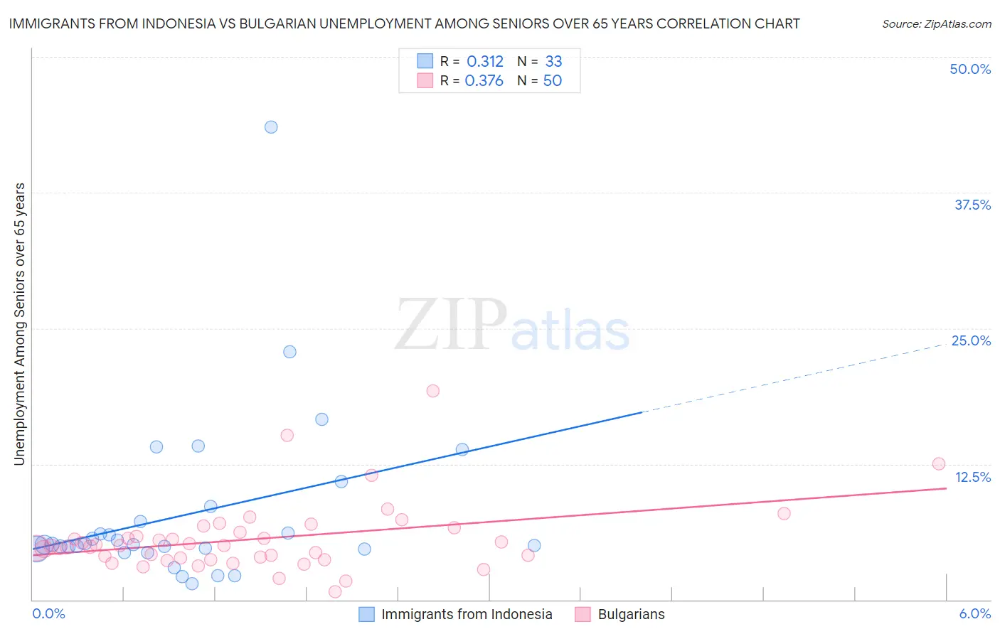 Immigrants from Indonesia vs Bulgarian Unemployment Among Seniors over 65 years