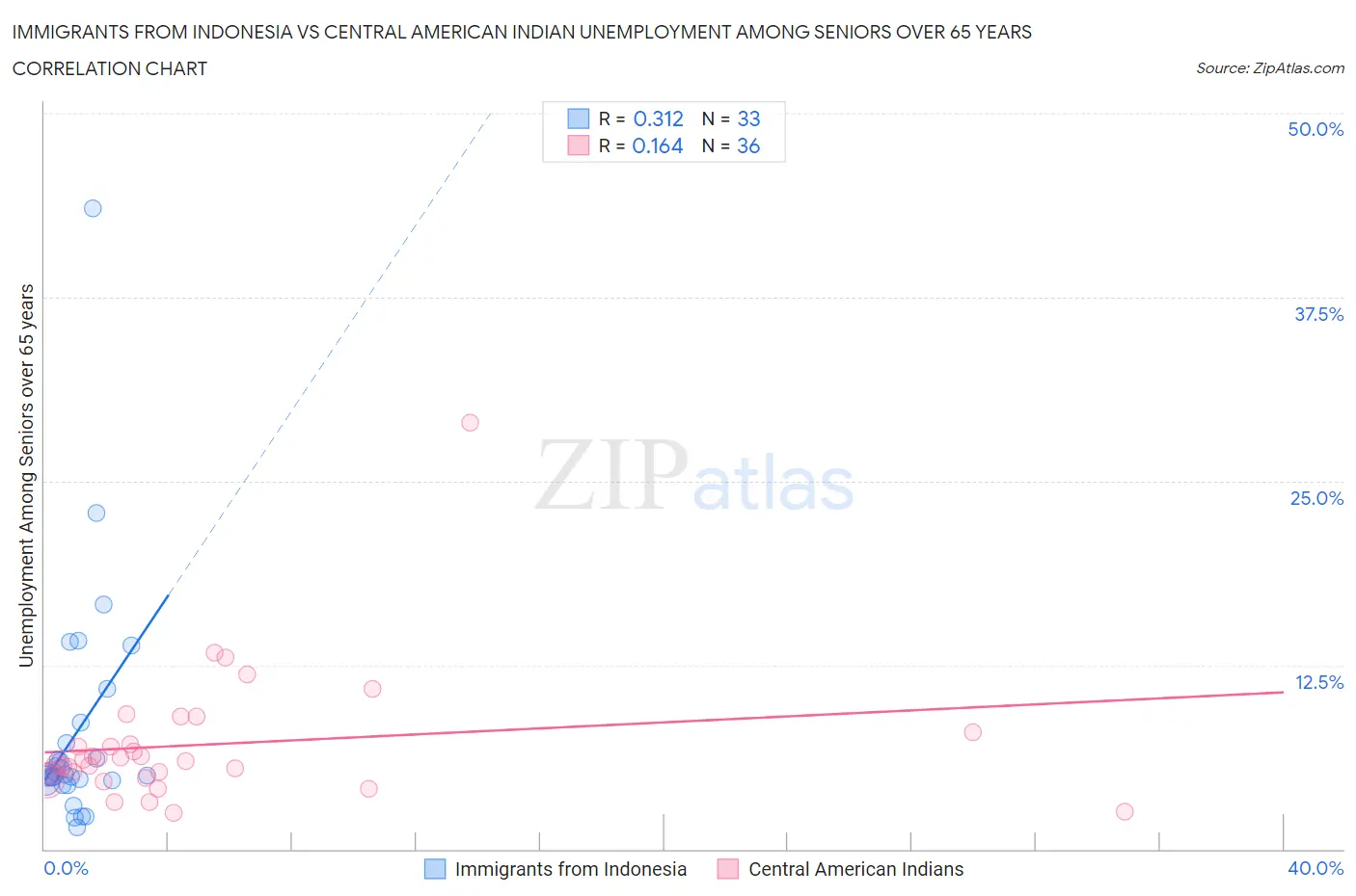 Immigrants from Indonesia vs Central American Indian Unemployment Among Seniors over 65 years