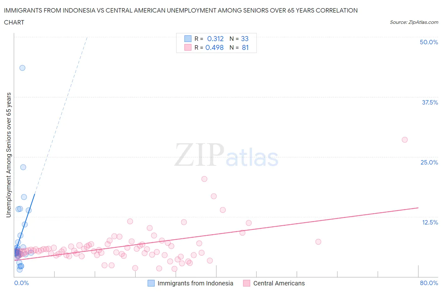 Immigrants from Indonesia vs Central American Unemployment Among Seniors over 65 years