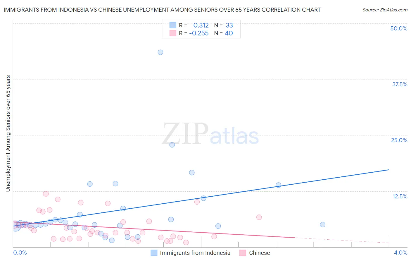 Immigrants from Indonesia vs Chinese Unemployment Among Seniors over 65 years