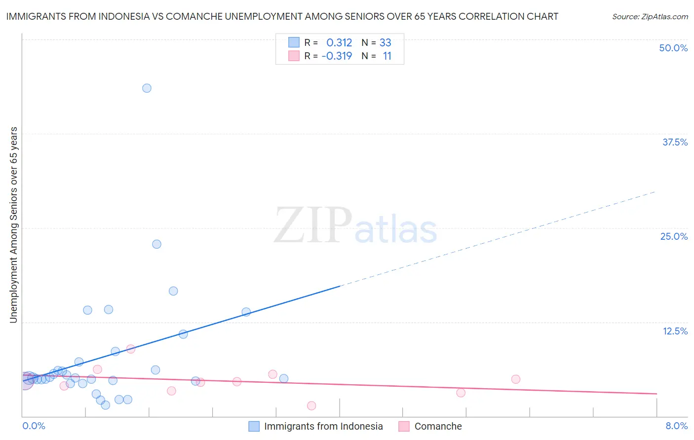 Immigrants from Indonesia vs Comanche Unemployment Among Seniors over 65 years