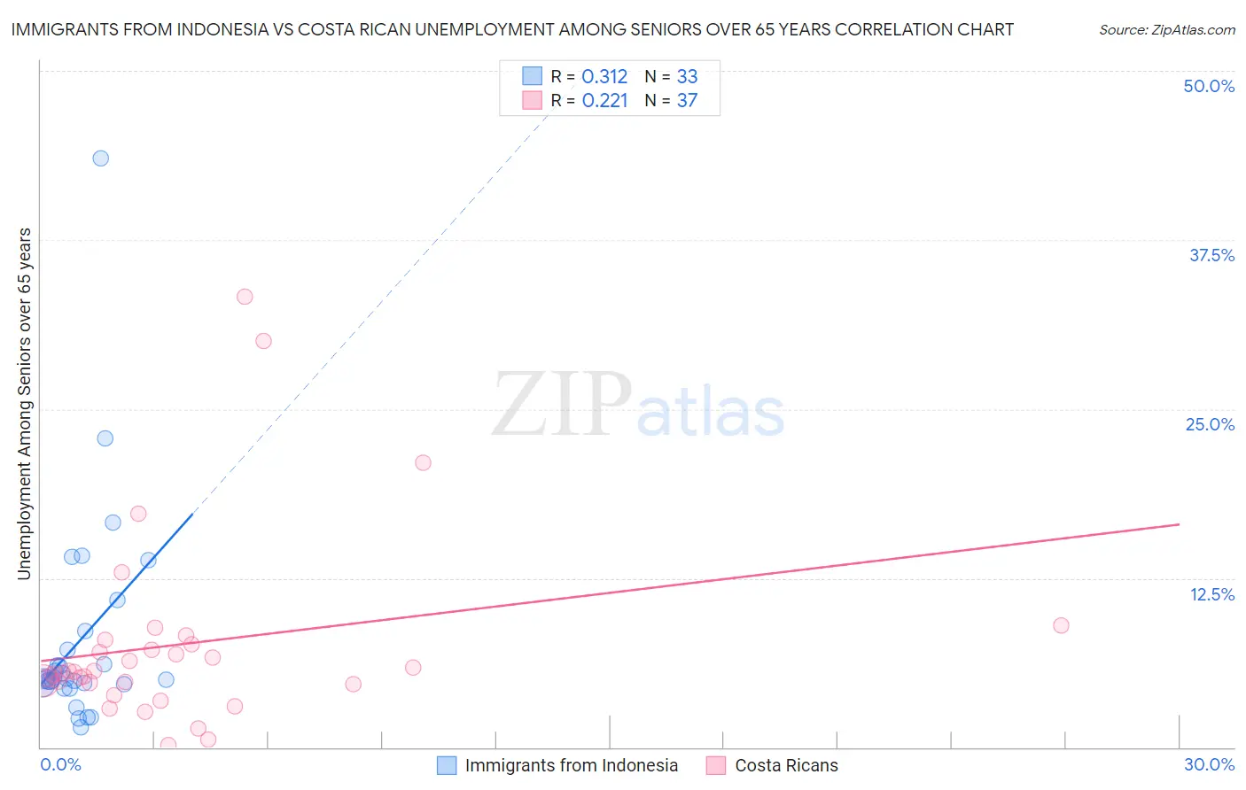 Immigrants from Indonesia vs Costa Rican Unemployment Among Seniors over 65 years