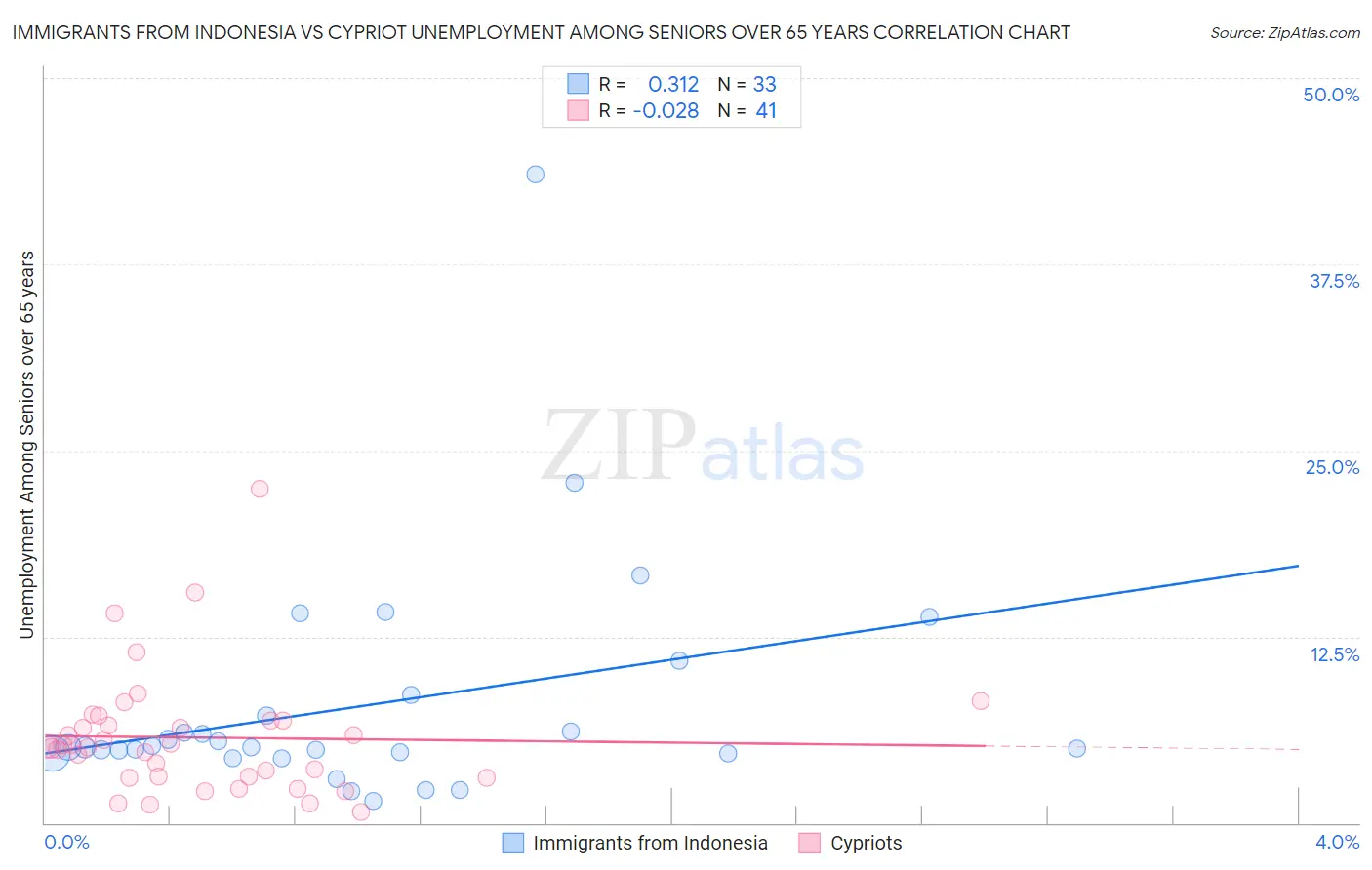 Immigrants from Indonesia vs Cypriot Unemployment Among Seniors over 65 years
