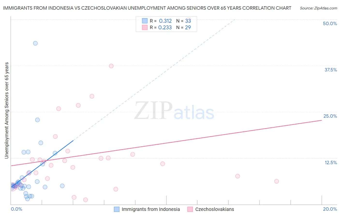 Immigrants from Indonesia vs Czechoslovakian Unemployment Among Seniors over 65 years