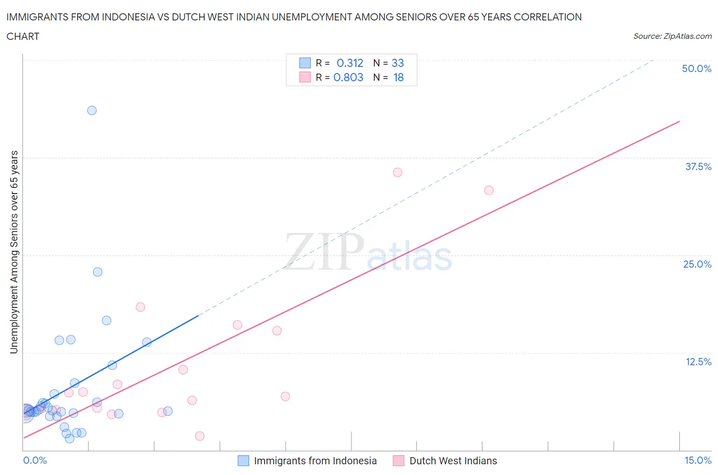 Immigrants from Indonesia vs Dutch West Indian Unemployment Among Seniors over 65 years