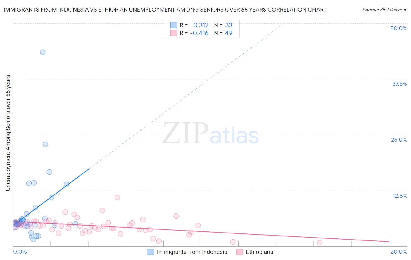 Immigrants from Indonesia vs Ethiopian Unemployment Among Seniors over 65 years