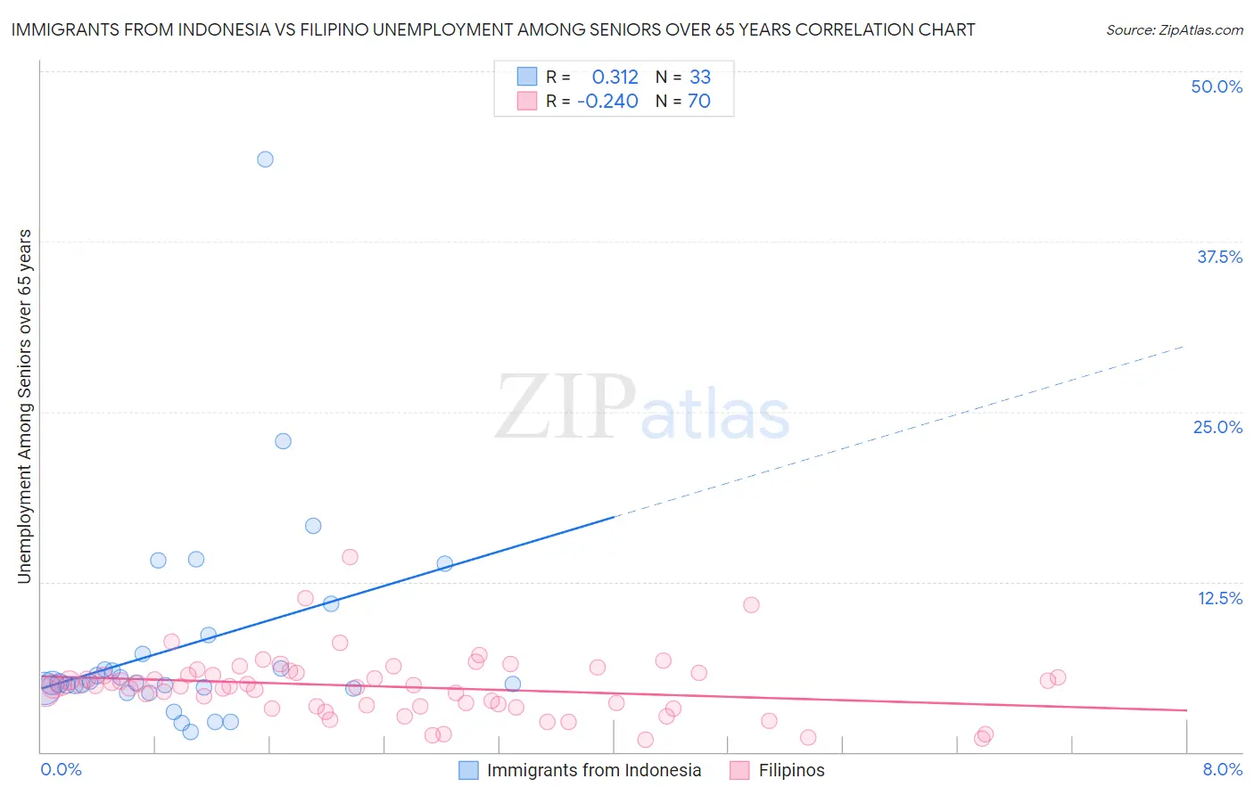 Immigrants from Indonesia vs Filipino Unemployment Among Seniors over 65 years