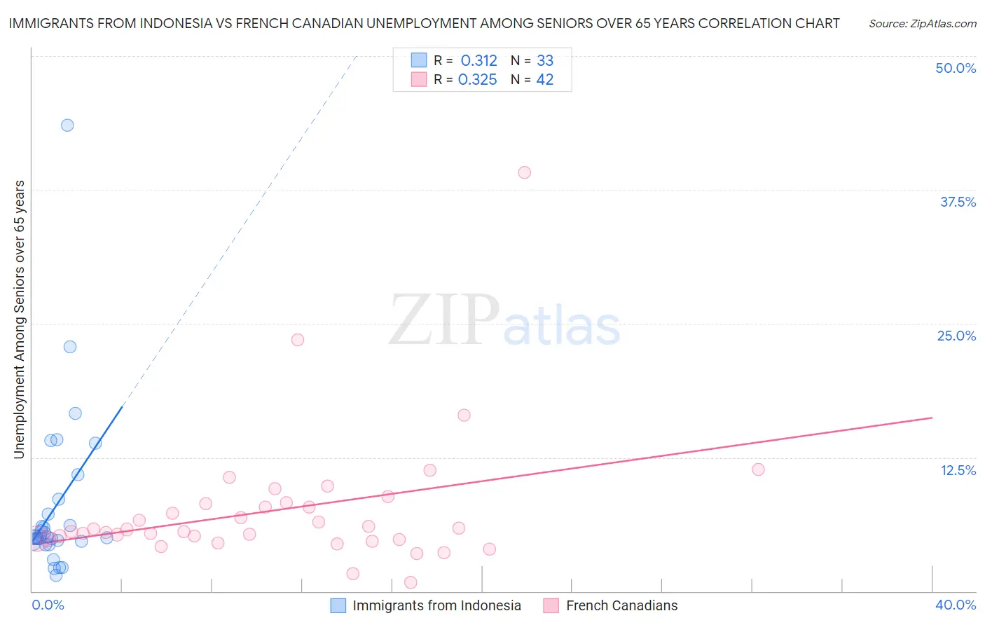 Immigrants from Indonesia vs French Canadian Unemployment Among Seniors over 65 years